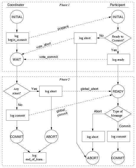 Figure 2: The Two-Phase Commit protocol